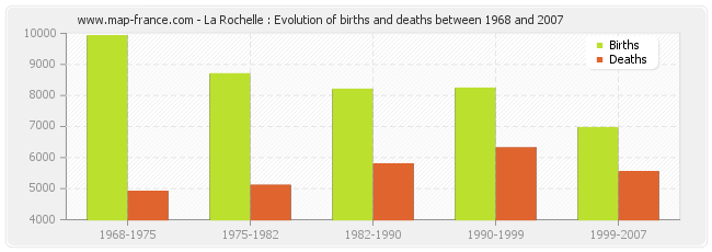 La Rochelle : Evolution of births and deaths between 1968 and 2007